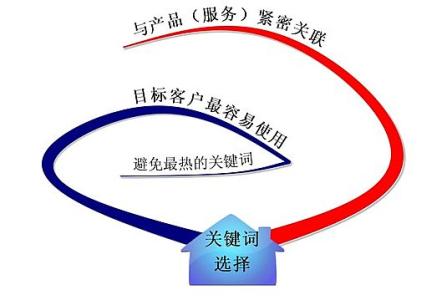 乐山全网云网站关键词如何选取?