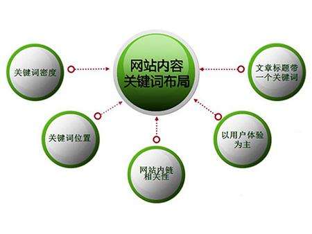 乐山全网云cms网站怎么布局关键词？